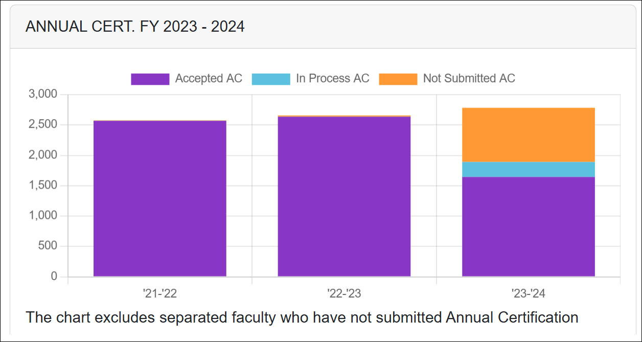 pie chart of annual certification reports that have not been submitted, are in process, or have been accepted