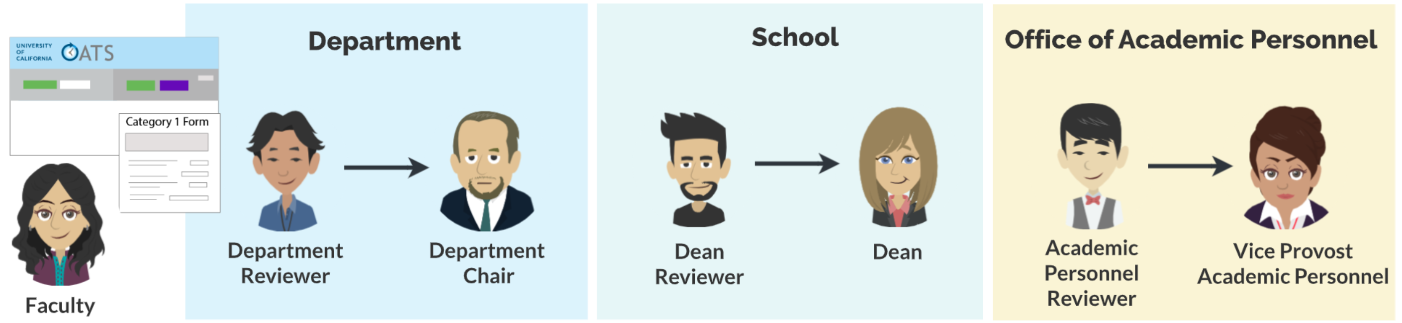 example of Campus (B) workflow for approval