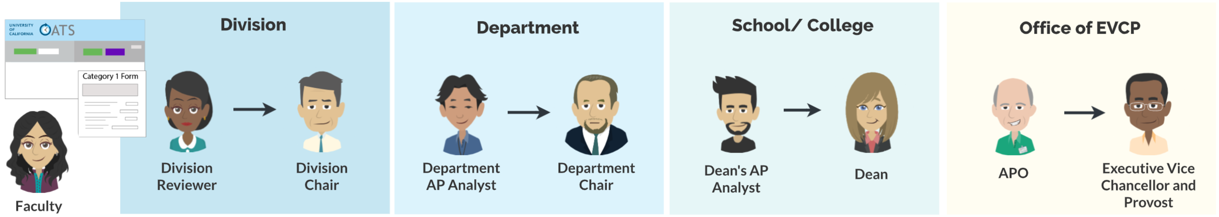 example Campus (A) workflow for approval