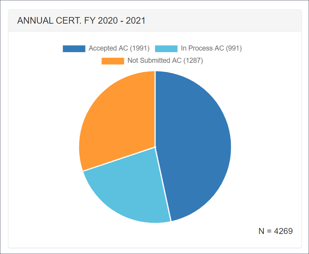 pie chart showing how many annual certification reports have not been submitted, are in process, or have been accepted