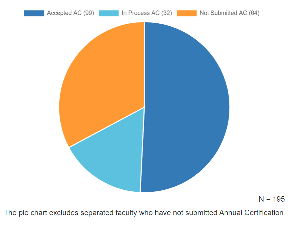 pie chart of annual certification reports that have not been submitted, are in process, or have been accepted