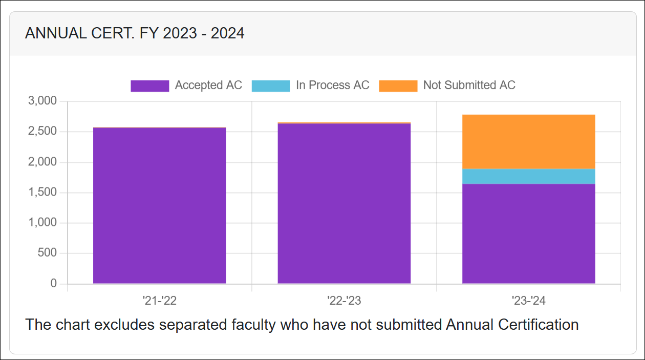 pie chart of annual certification reports that have not been submitted, are in process, or have been accepted