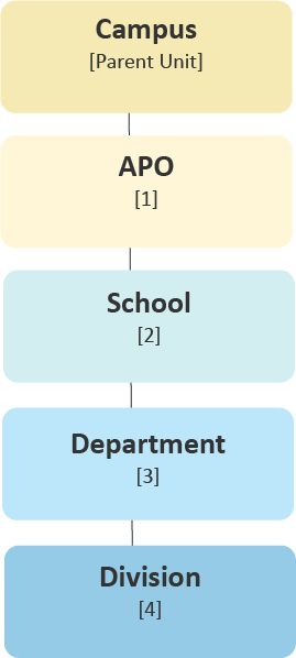example of department heirarchy