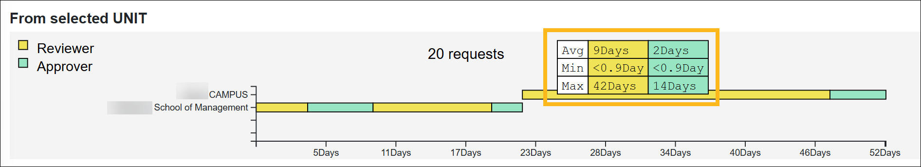 Unit Process Time report
