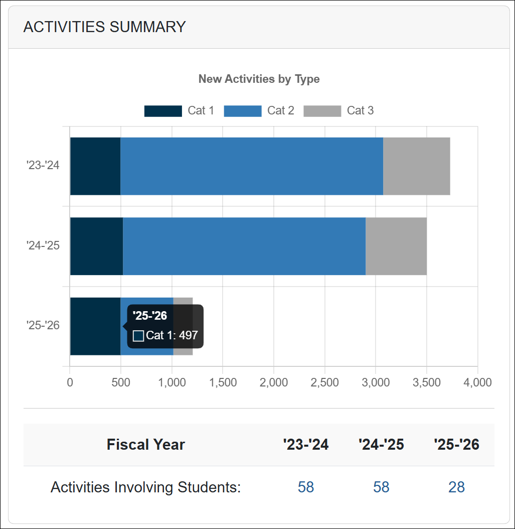 Auditor dashboard - Activities Summary
