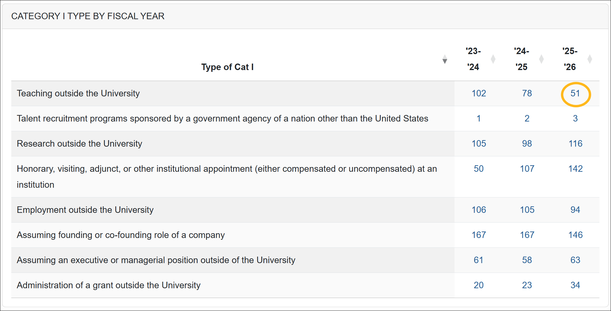 Auditor dashboard - Category I Type by fiscal year
