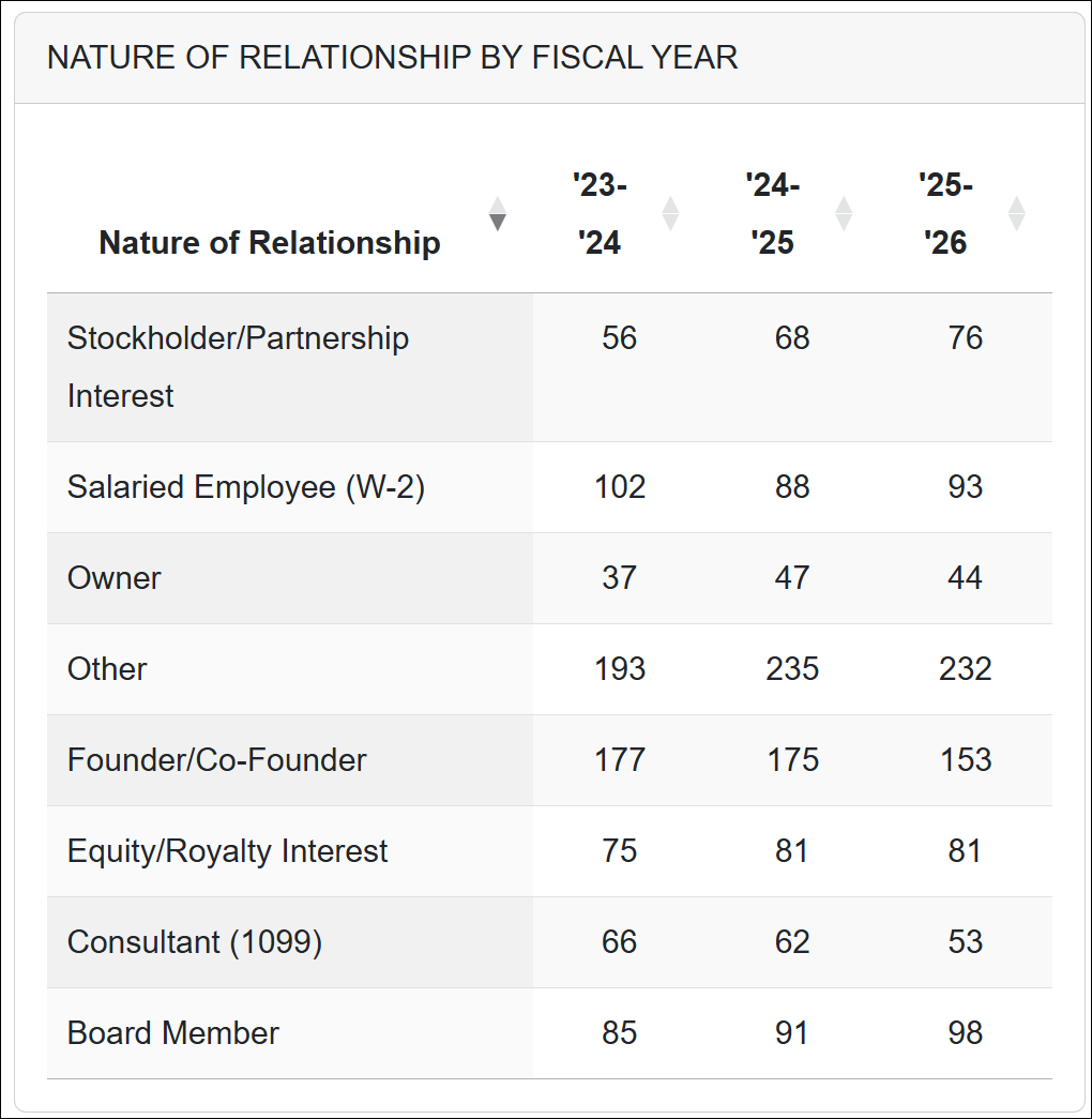 Auditor dashboard - Nature of the Relationship by Fiscal Year