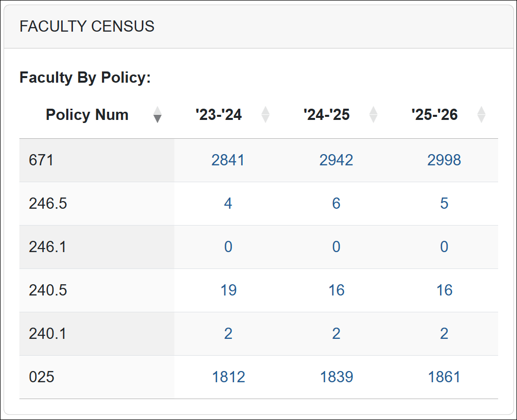 Auditor dashboard - Faculty Census