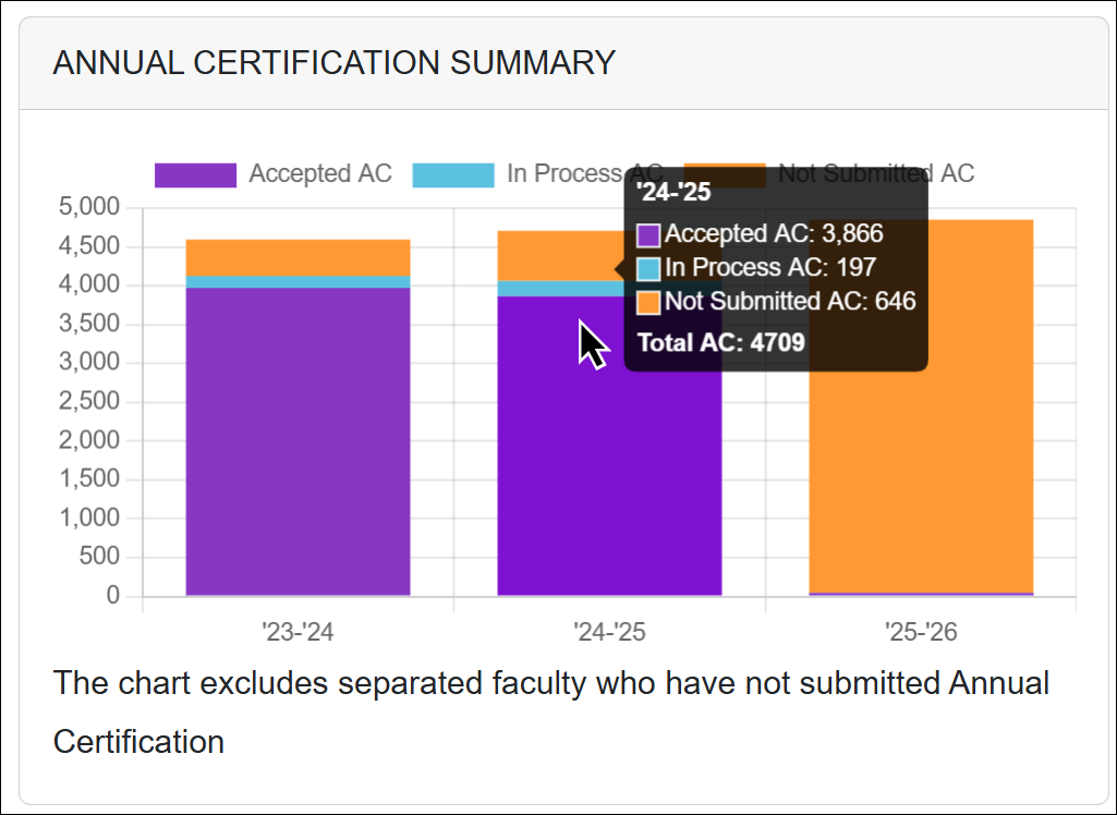 Auditor dashboard - Annual Certification Summary