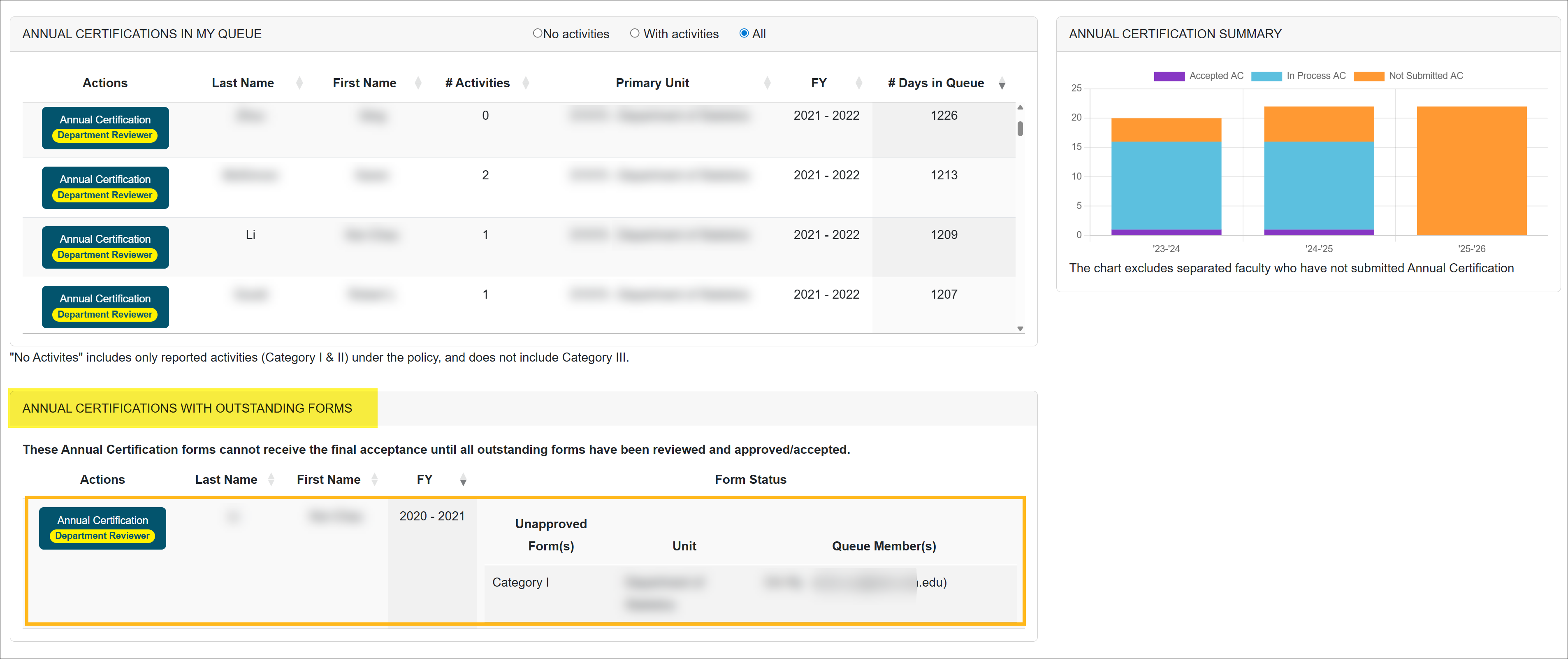 Reviewers Annual Certification queues on the Dashboard
