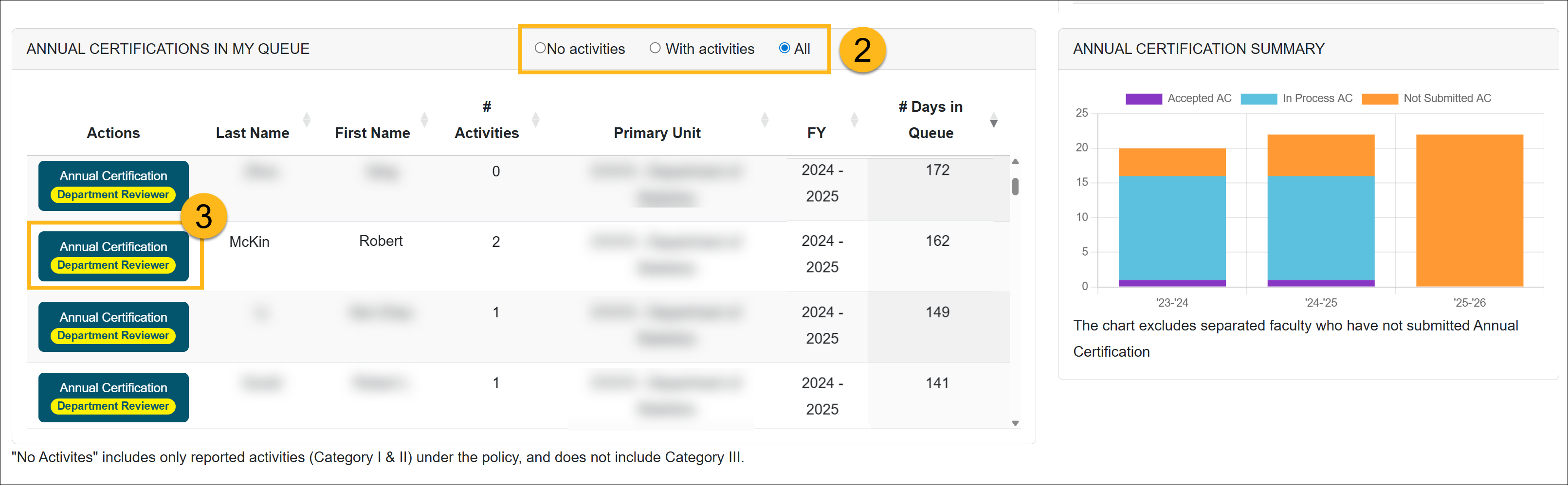 Reviewers Annual Certification queues on the Dashboard